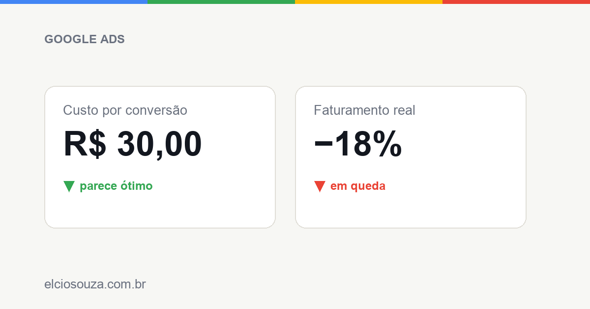 Dois cartões de métrica: custo por conversão de R$ 30,00 (parece ótimo) ao lado de faturamento real em queda de 18%.