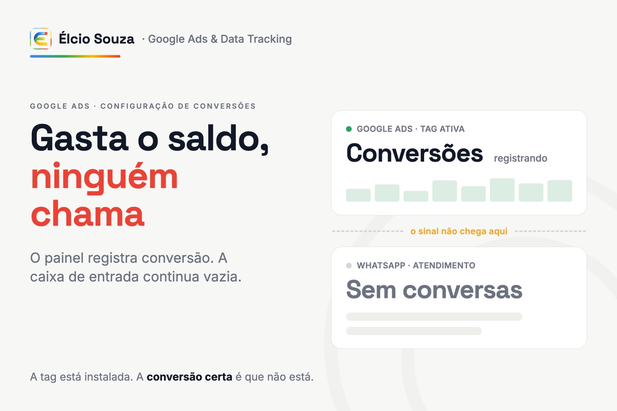 Minha conta do Google Ads está configurada errada? Painel do Google Ads registrando conversões ao lado de um WhatsApp sem conversas novas
