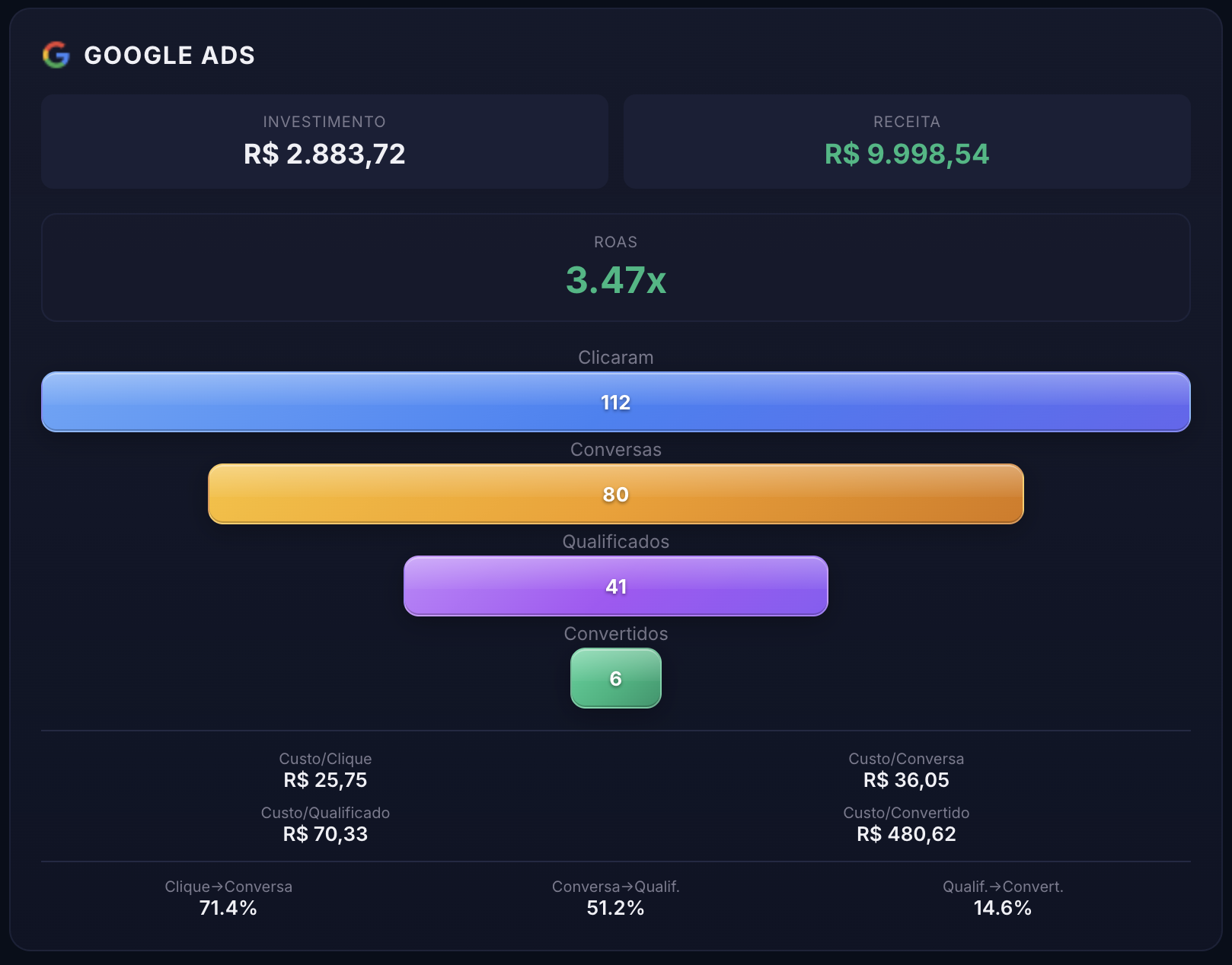 Print do painel do NODUS com o funil do Google Ads: 112 cliques, 80 conversas, 41 leads qualificados e 6 contratos, investimento de R$ 2.883,72, receita de R$ 9.998,54 e ROAS de 3,47x, taxa de clique para conversa de 71,4%.