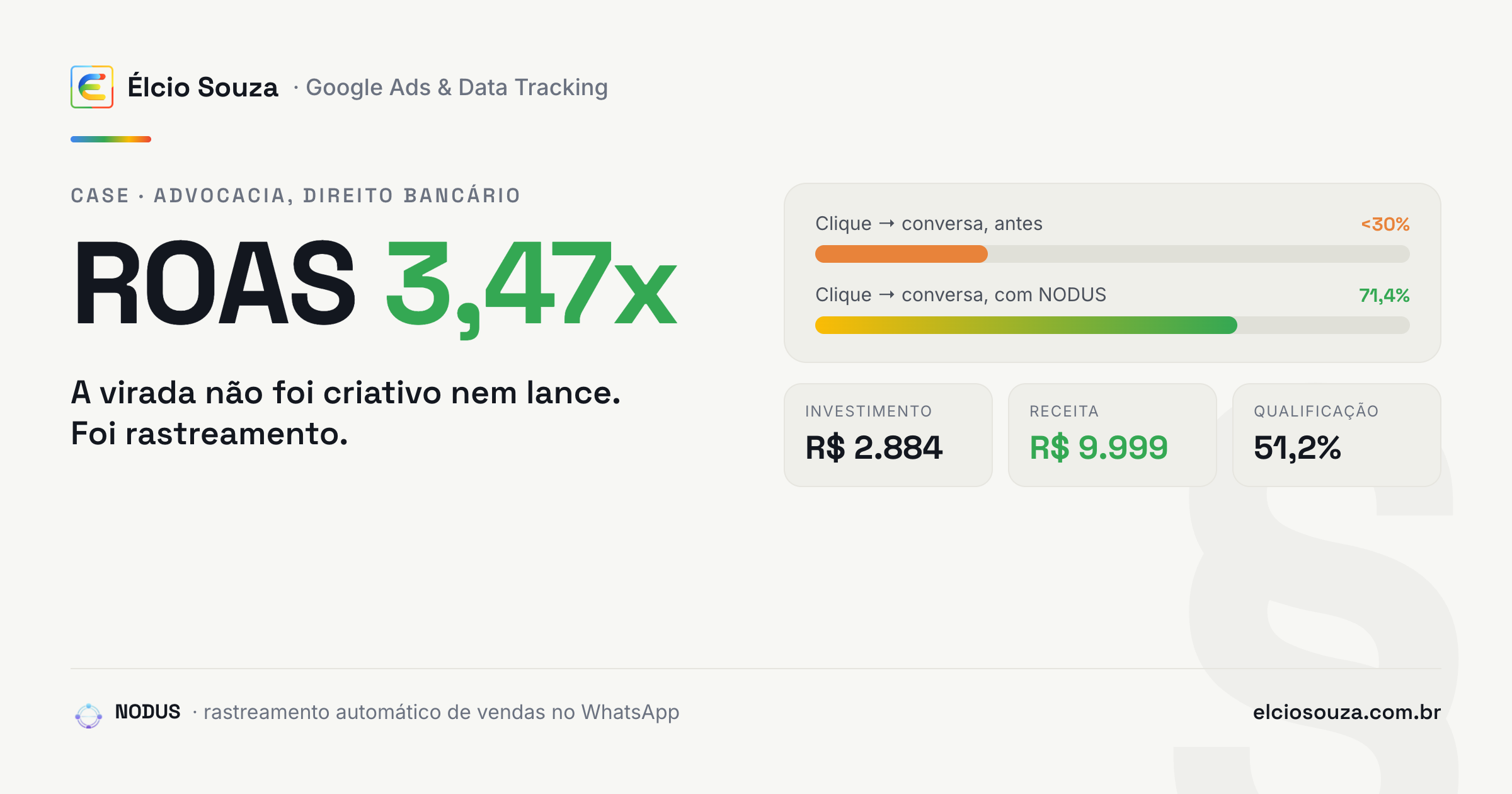 Cartão de dados do case de advocacia de direito bancário: ROAS 3,47x, com a taxa de clique para conversa subindo de menos de 30% para 71,4%, investimento de R$ 2.884 gerando R$ 9.999 de receita, por Élcio Souza.