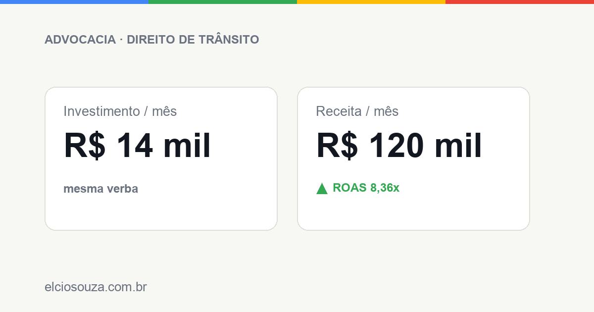 Dois cartões de métrica: investimento de R$ 14 mil por mês e receita de R$ 120 mil por mês, com ROAS de 8,36x.