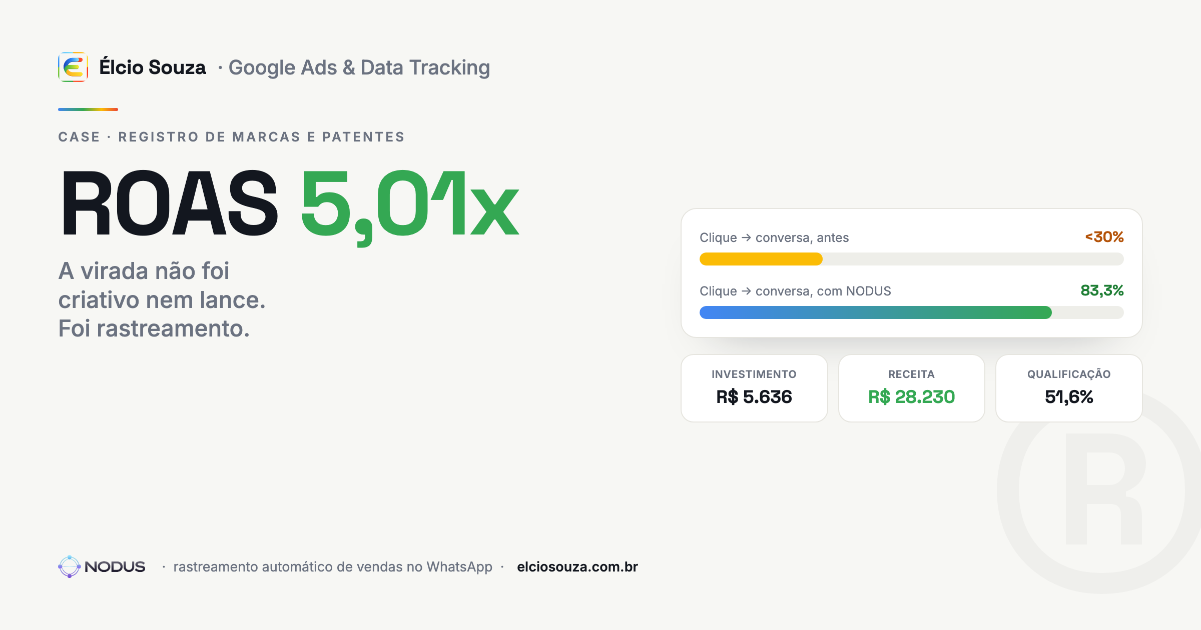 Cartão de dados do case: ROAS 5,01x em registro de marcas e patentes, com a taxa de clique para conversa saltando de menos de 30% para 83,3% após o rastreamento com o NODUS.