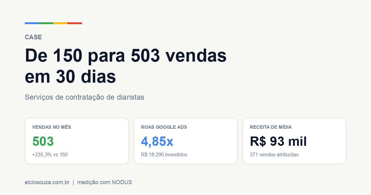 Cartões de métrica: 503 vendas no mês contra 150 no período anterior, alta de 235,3%, e ROAS de 4,85x no Google Ads.