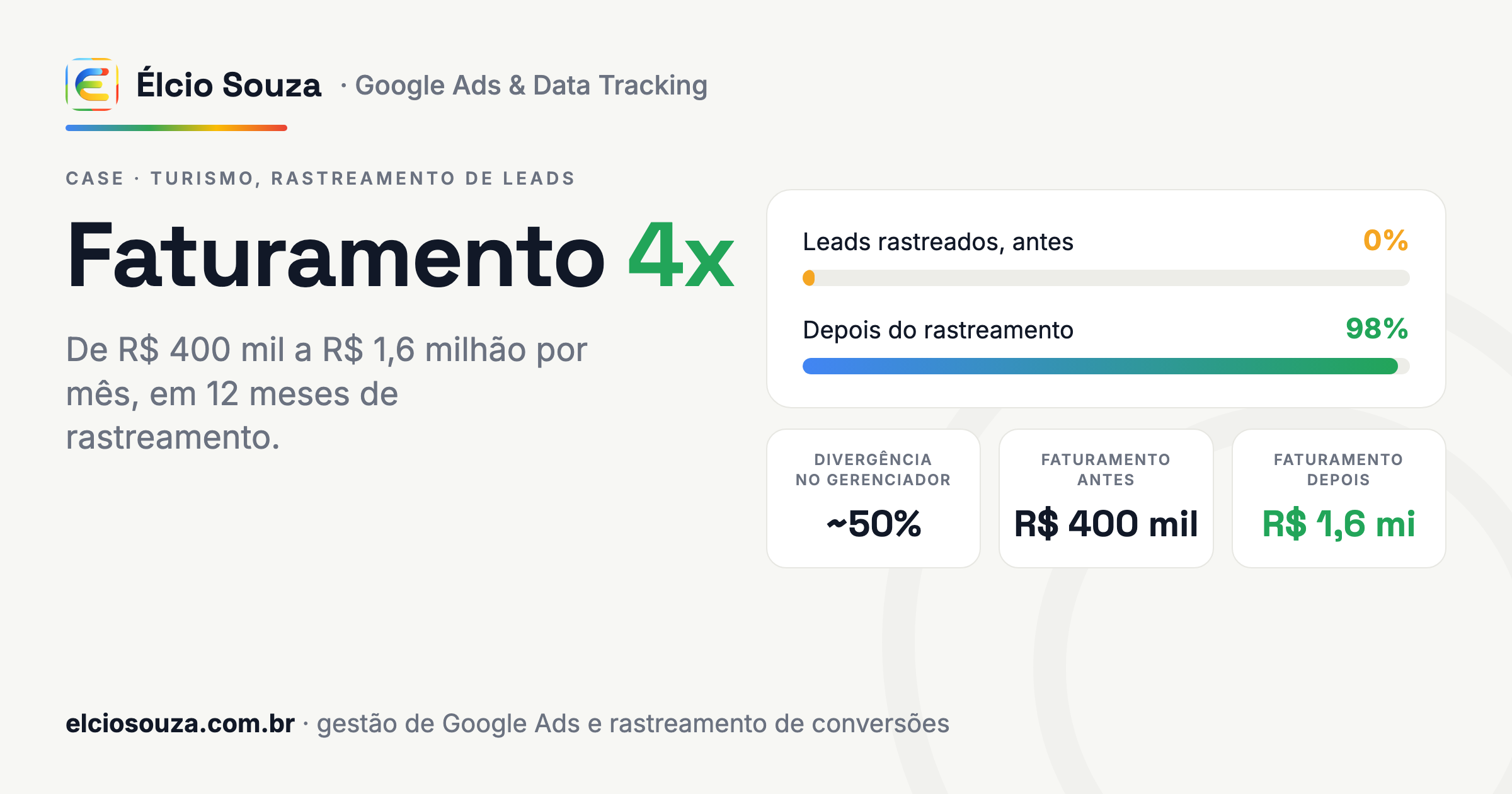 Cartão de dados do case de turismo: cobertura de rastreamento de leads saindo de 0% para mais de 98%, divergência de quase 50% entre o gerenciador de anúncios e as conversões reais, e faturamento mensal de R$ 400 mil subindo para R$ 1,6 milhão em 12 meses, por Élcio Souza.