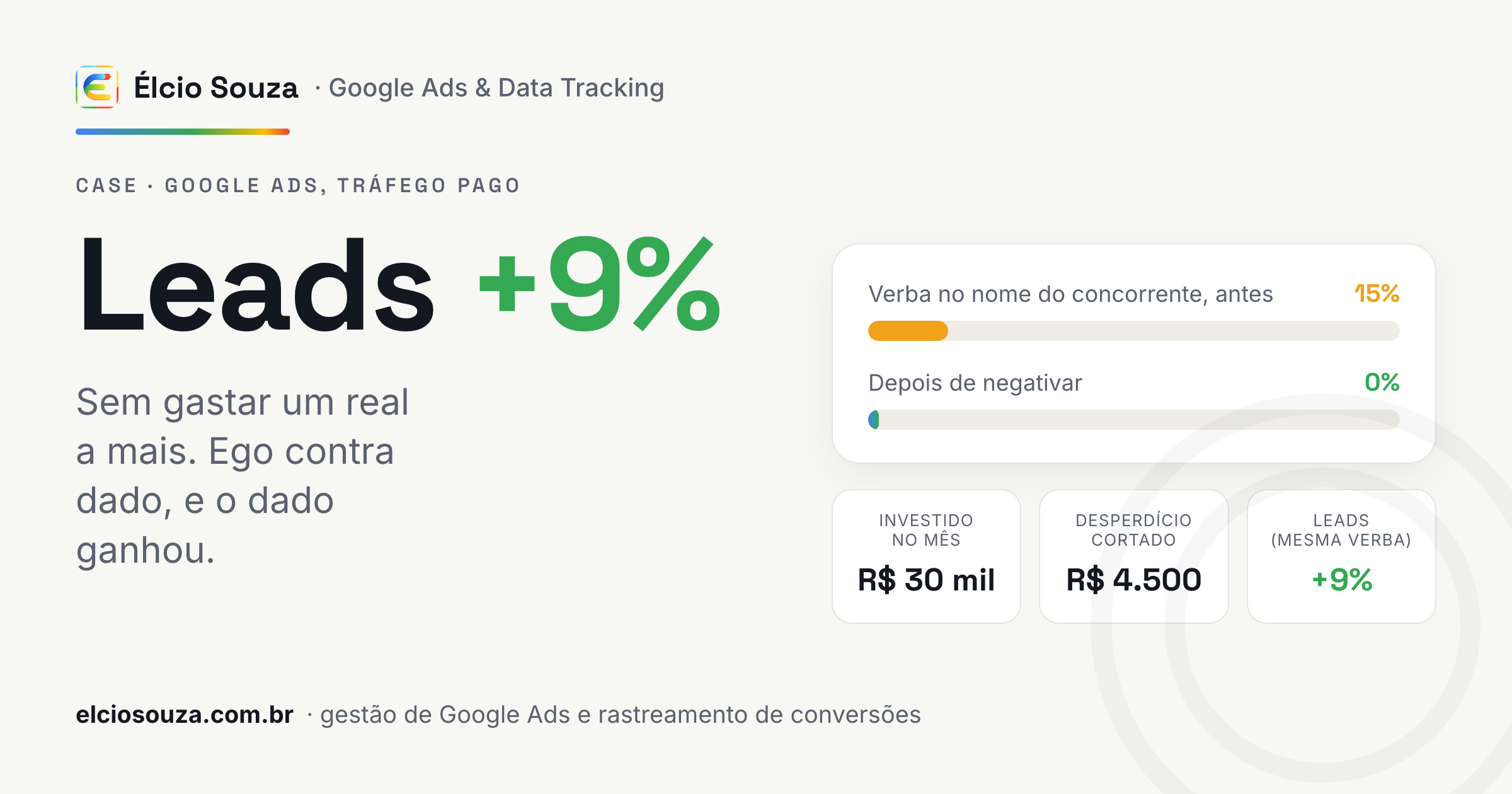 Cartão de dados do case de Google Ads: verba gasta com o nome do concorrente caindo de 15% para 0%, investimento de R$ 30 mil no mês, R$ 4.500 de desperdício cortado e 9% mais leads com a mesma verba, por Élcio Souza.